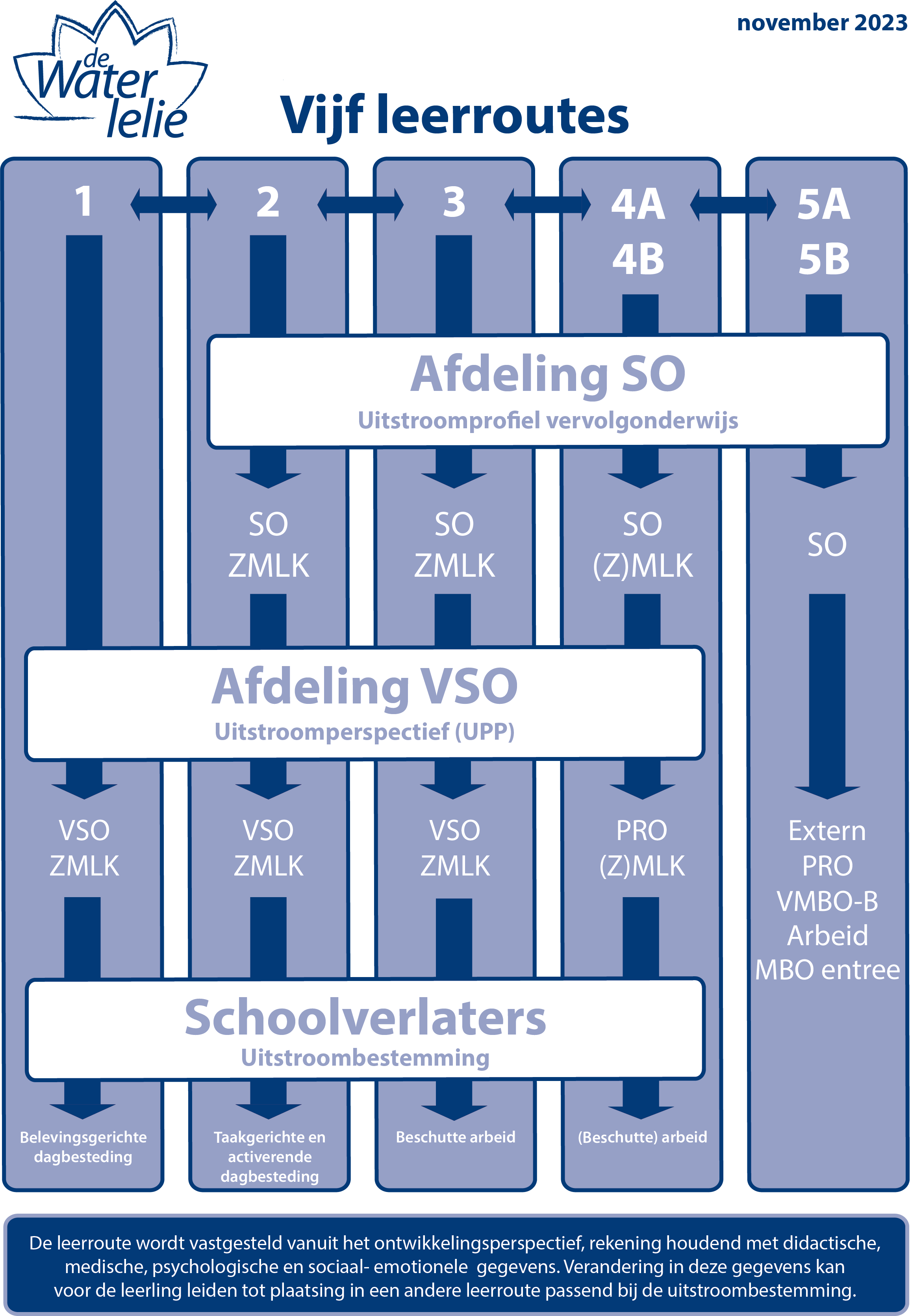 Vijf Leerroutes_november 2023_A4